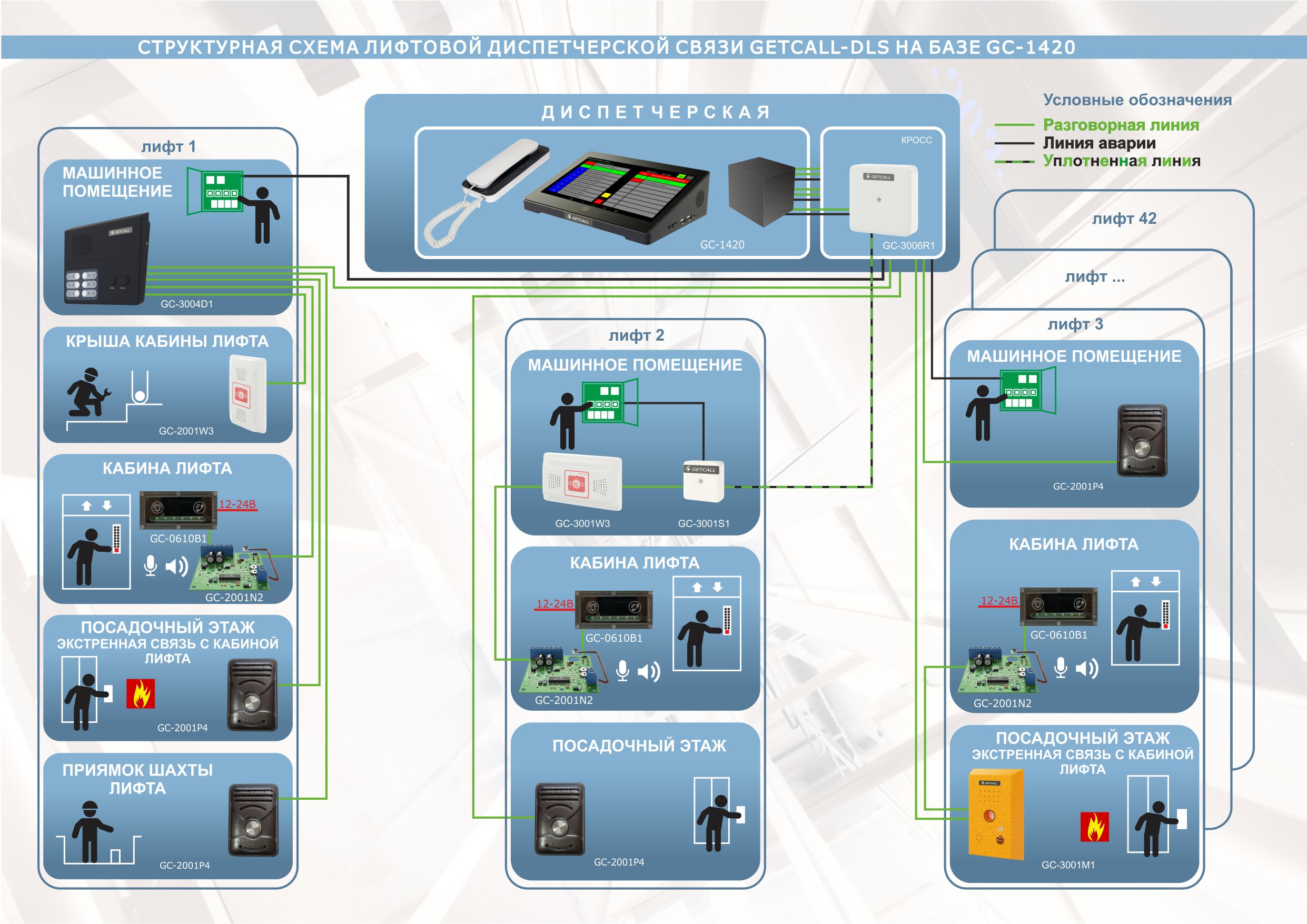 Структурная схема варианте организации лифтовой диспетчерской связи на базе коммутационной платформы GC-1420