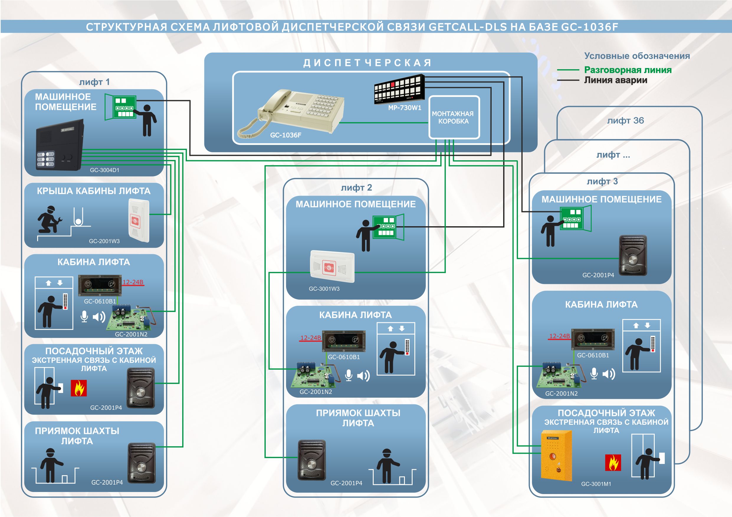 Структурная схема варианте организации лифтовой диспетчерской связи на базе пульта GC-1036F