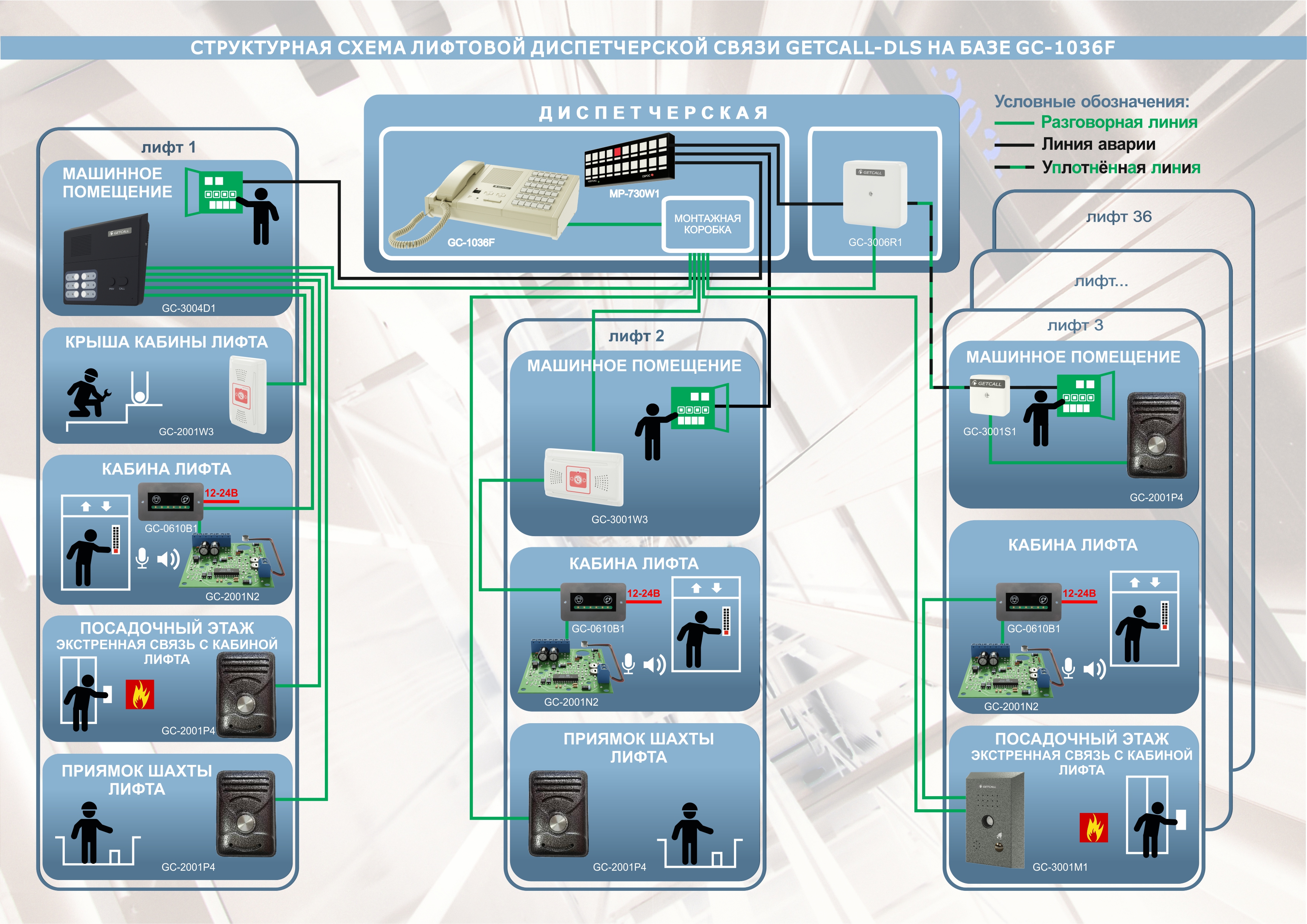 Структурная схема варианте организации лифтовой диспетчерской связи на базе пульта GC-1036F